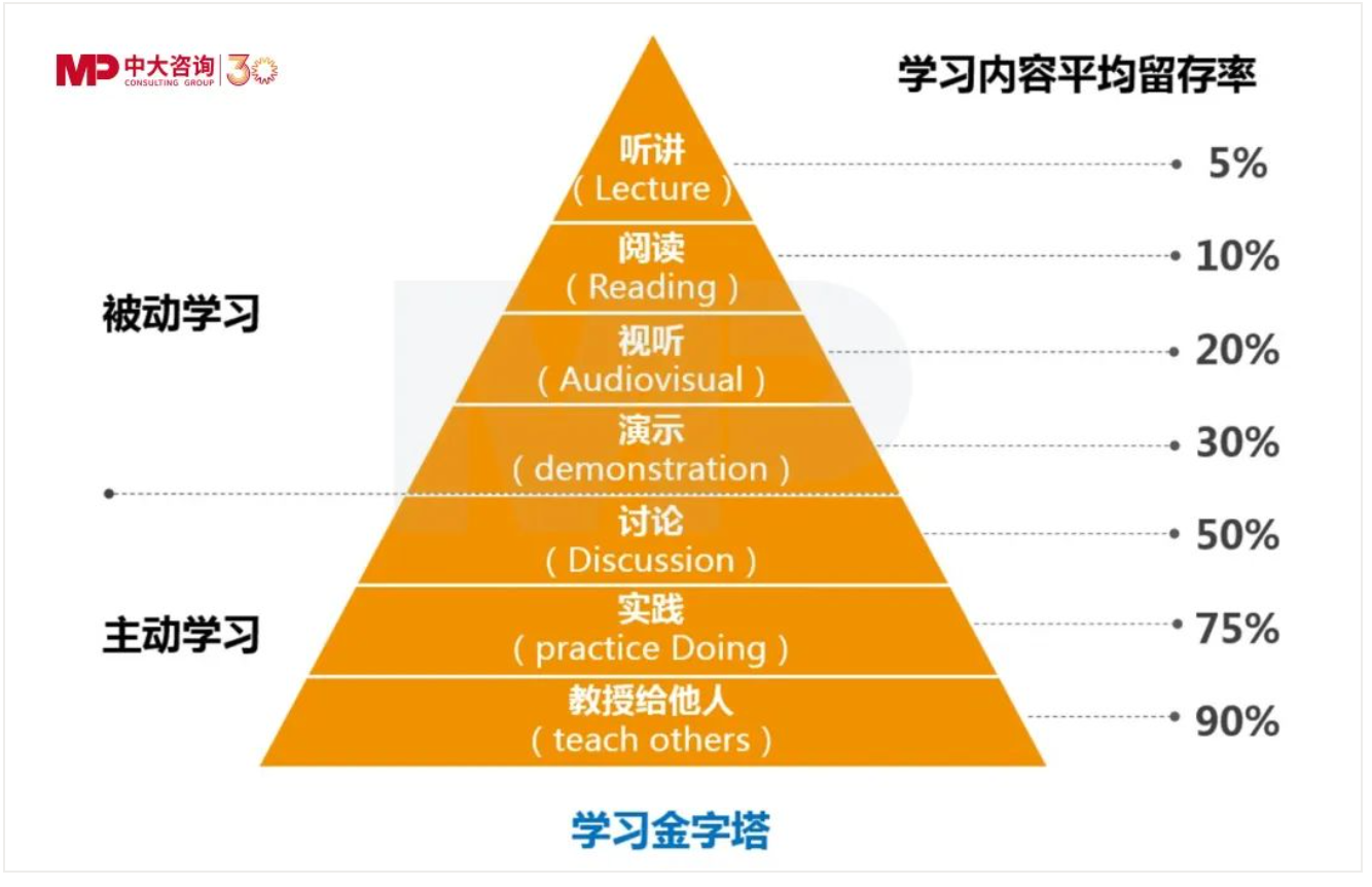 混合式培養(yǎng)，讓企業(yè)培訓(xùn)“混”出名堂來