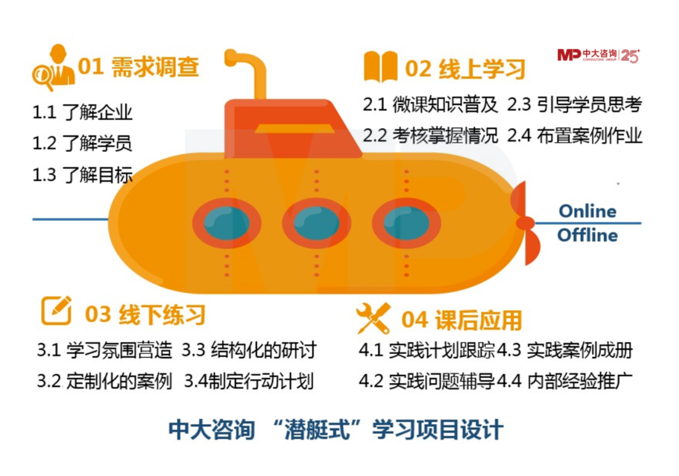 混合式培養(yǎng)，讓企業(yè)培訓(xùn)“混”出名堂來