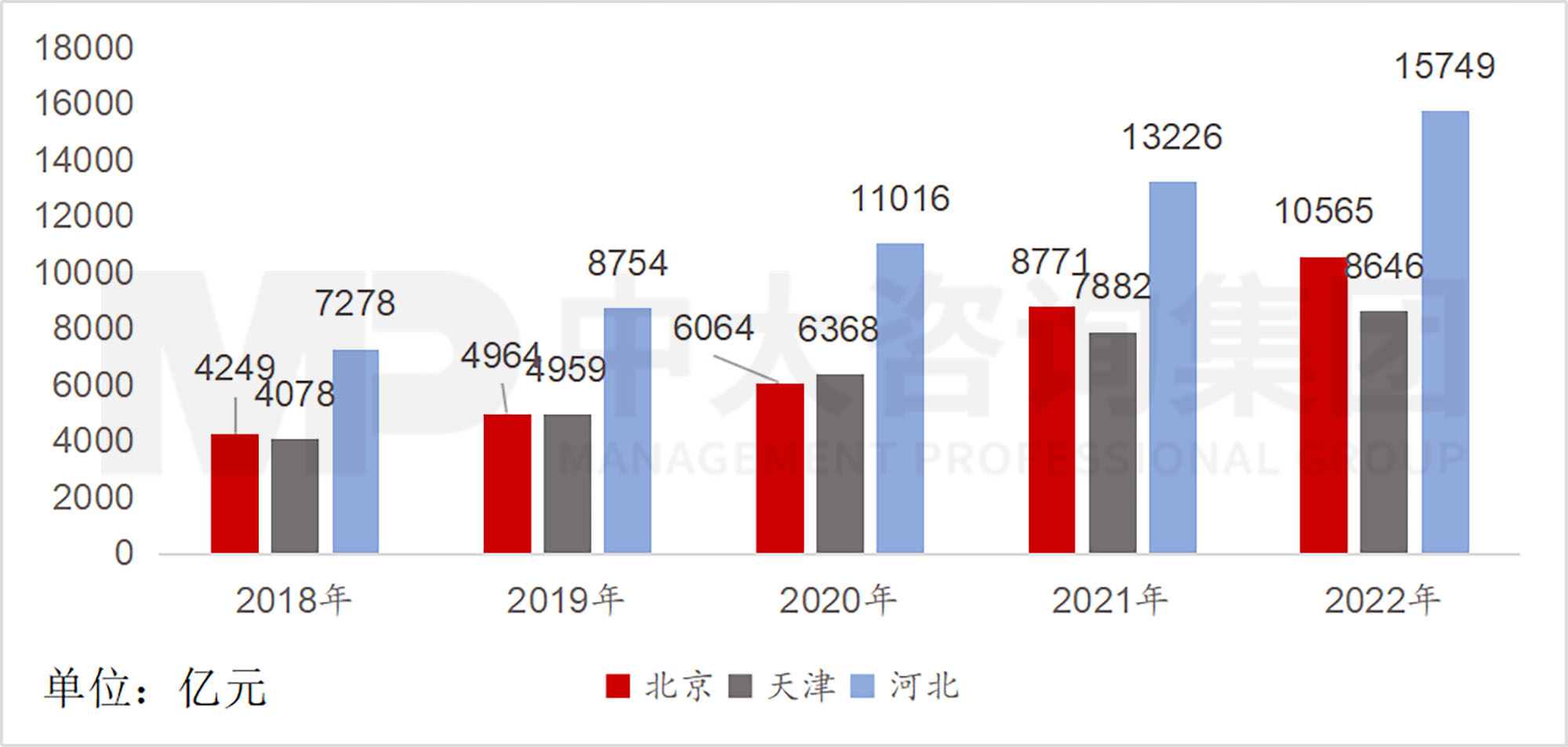 京津冀地區(qū)發(fā)展環(huán)境簡析（上）