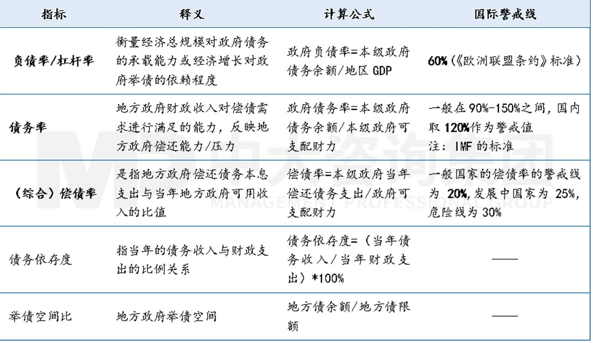 工程企業(yè)市場(chǎng)拓展之地方債務(wù)風(fēng)險(xiǎn)預(yù)警指標(biāo)體系構(gòu)建-上篇