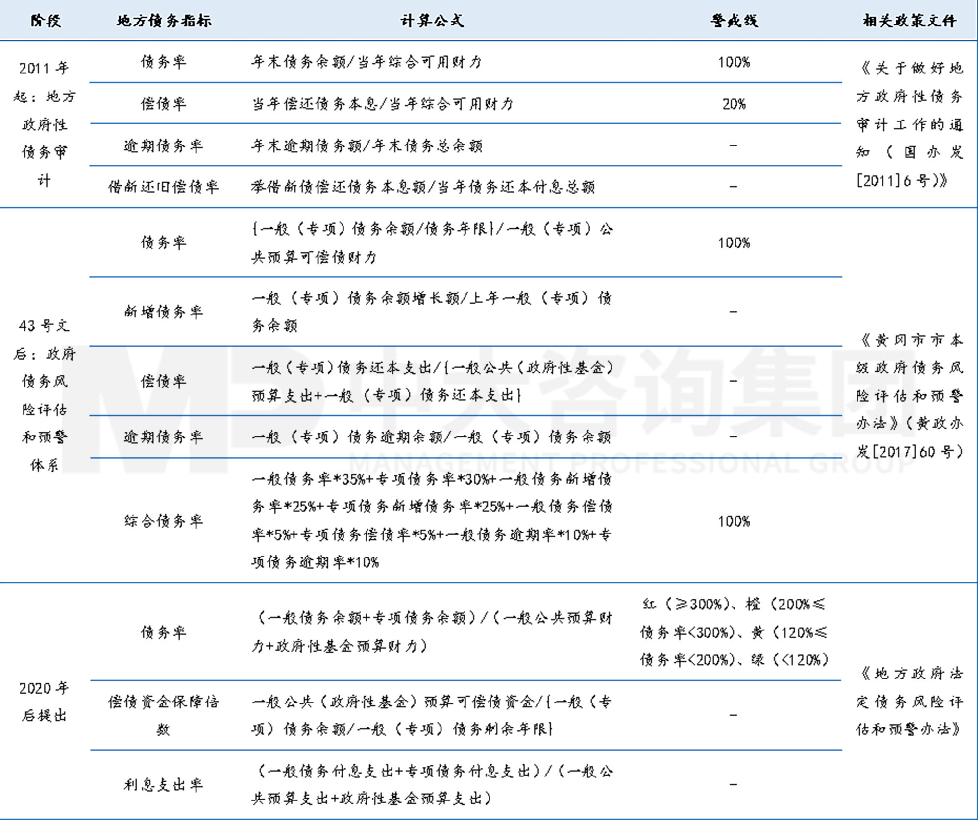 工程企業(yè)市場(chǎng)拓展之地方債務(wù)風(fēng)險(xiǎn)預(yù)警指標(biāo)體系構(gòu)建-上篇