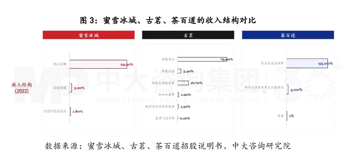 商業(yè)模式創(chuàng)新，從來都是降維打擊丨蜜雪冰城的商業(yè)模式你看懂了多少（一）