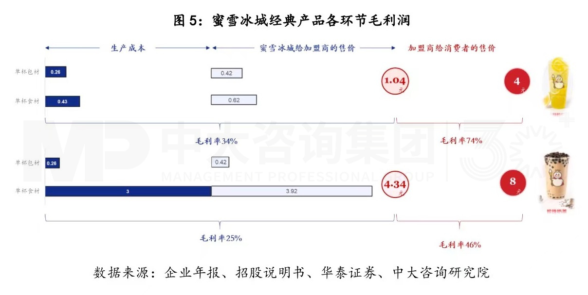 商業(yè)模式創(chuàng)新，從來都是降維打擊丨蜜雪冰城的商業(yè)模式你看懂了多少（一）