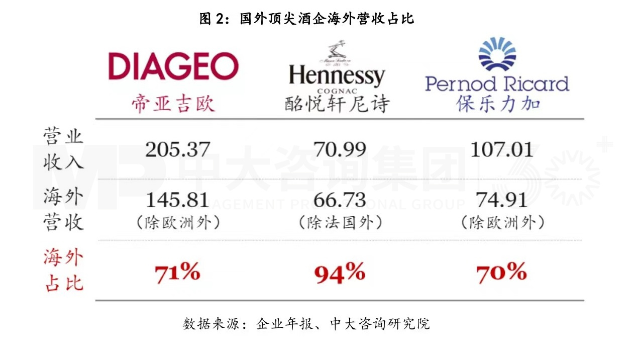 復盤一流企業(yè)全球化歷程，白酒企業(yè)如何揚帆出海？