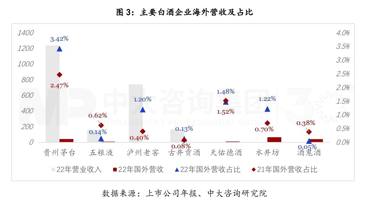 復盤一流企業(yè)全球化歷程，白酒企業(yè)如何揚帆出海？