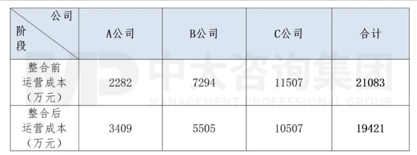 高速公路統(tǒng)籌運(yùn)營(yíng)機(jī)構(gòu)實(shí)施路徑——以某市級(jí)交投集團(tuán)為例