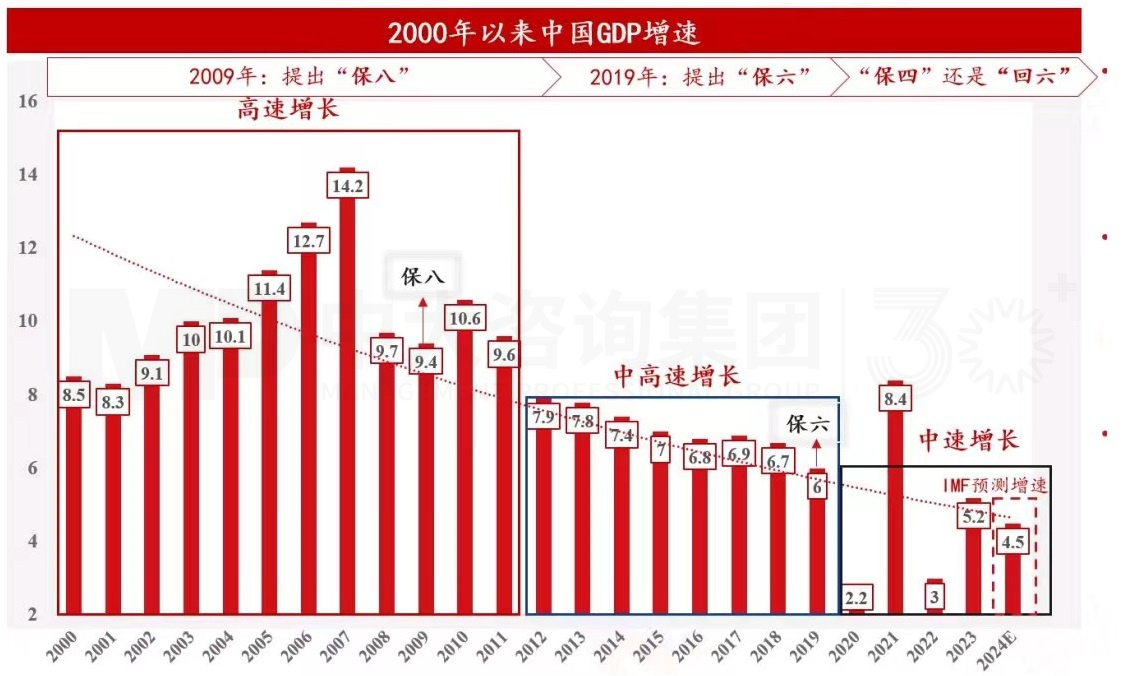 2024年中國經(jīng)濟真的要硬著陸嗎 丨 中國宏觀經(jīng)濟深度研判與2024年經(jīng)濟預判