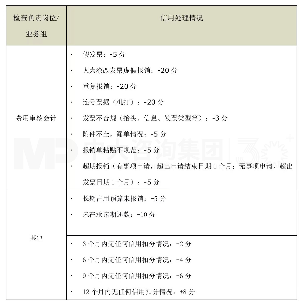 解碼財務數(shù)字化 丨 員工信用融入報銷流程，財務智慧化運營提質(zhì)增效