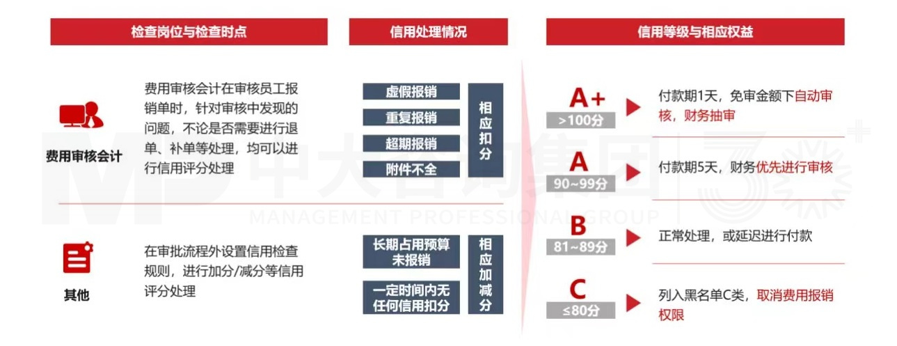 解碼財務數(shù)字化 丨 員工信用融入報銷流程，財務智慧化運營提質(zhì)增效