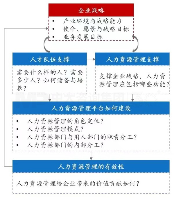 上下貫通，務實有序 丨 企業(yè)人力資源規(guī)劃步驟詳解