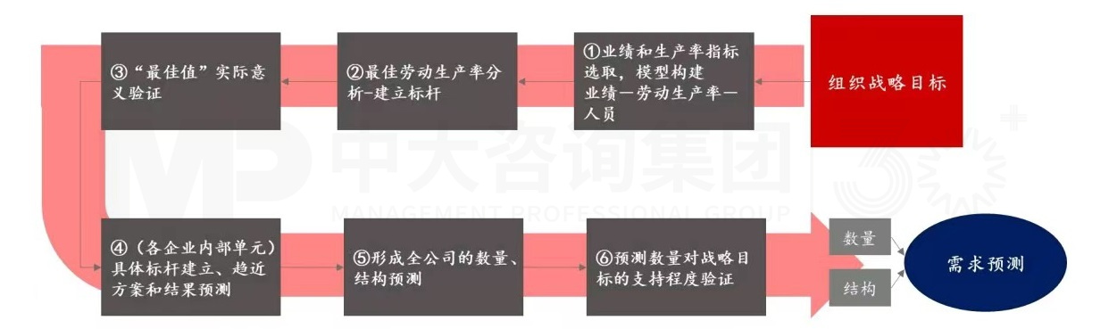 上下貫通，務實有序 丨 企業(yè)人力資源規(guī)劃步驟詳解