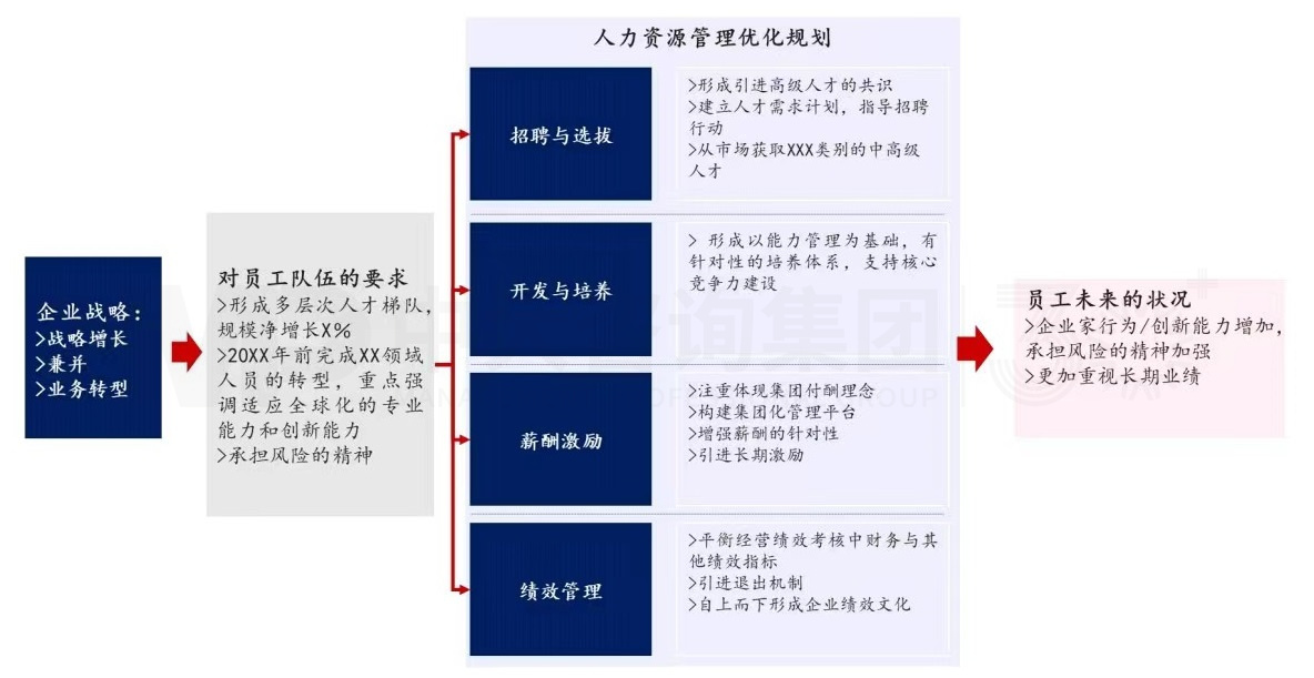 上下貫通，務實有序 丨 企業(yè)人力資源規(guī)劃步驟詳解