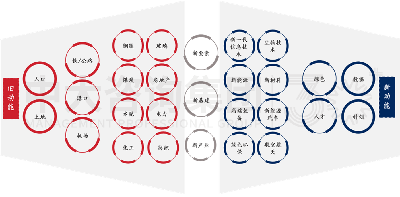 加快形成新質(zhì)生產(chǎn)力背景下，城投如何圍繞新要素進行轉(zhuǎn)型