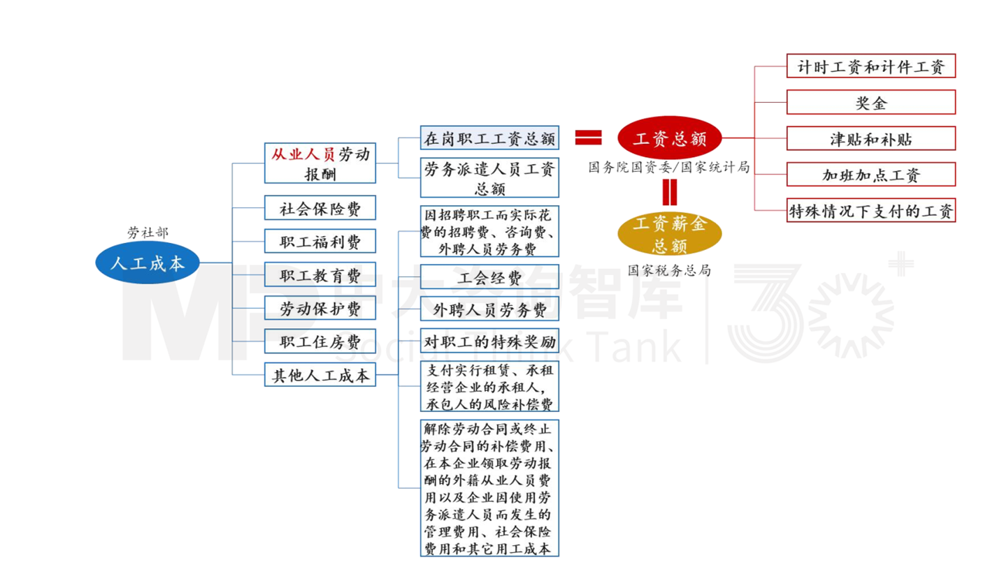 人資管理解析 | 工資總額管控的難點要點