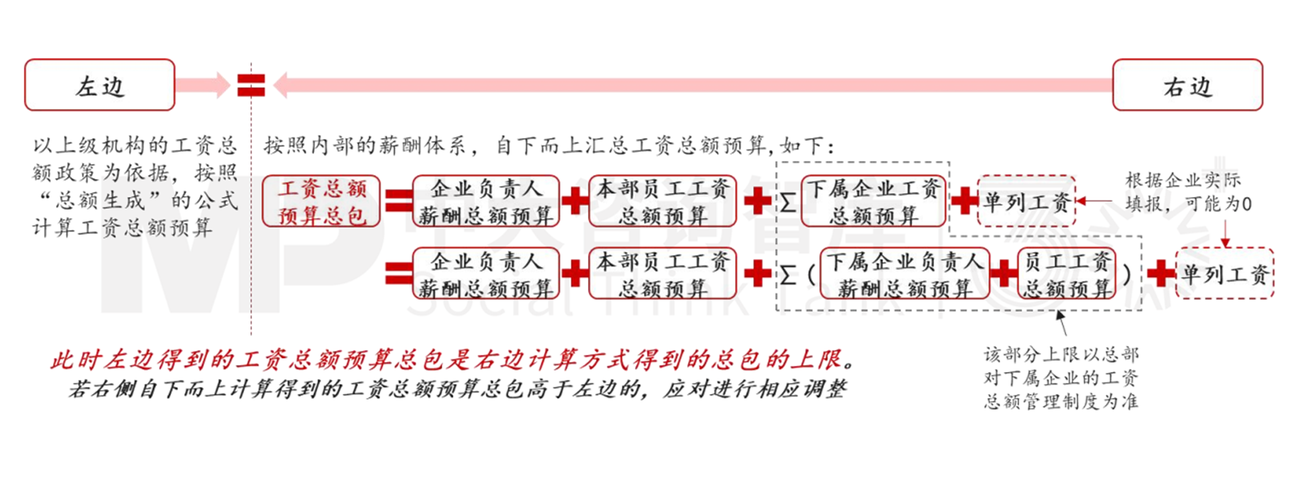 人資管理解析 | 工資總額管控的難點要點