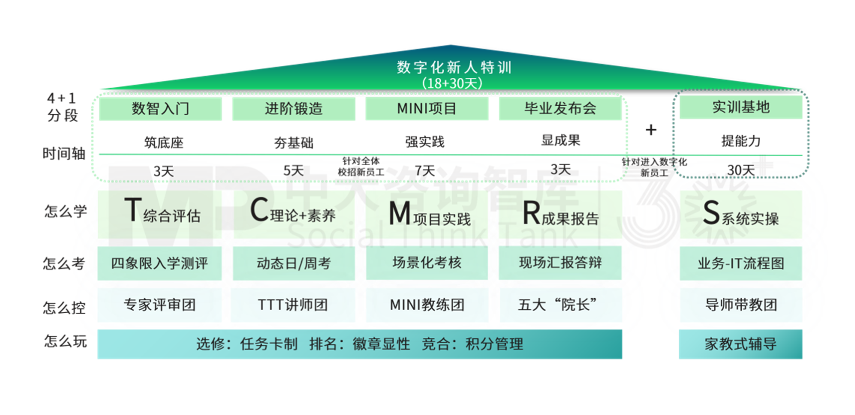 星耀未來(lái)訓(xùn)練營(yíng) | 中大咨詢培訓(xùn)產(chǎn)品升級(jí) 更契合Z世代新員工職場(chǎng)心態(tài)