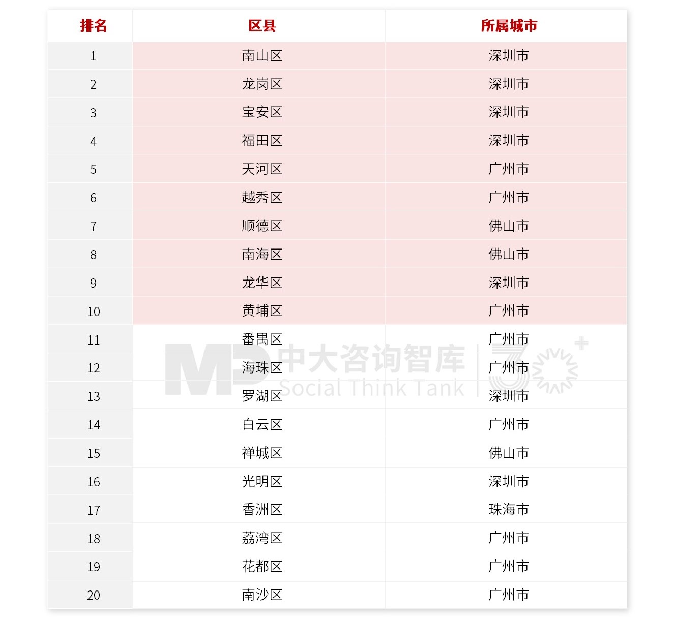 中大咨詢集團(tuán)重磅發(fā)布！粵港澳大灣區(qū)區(qū)縣高質(zhì)量發(fā)展20強(qiáng)綜合榜單（2024），廣深多區(qū)排名前列