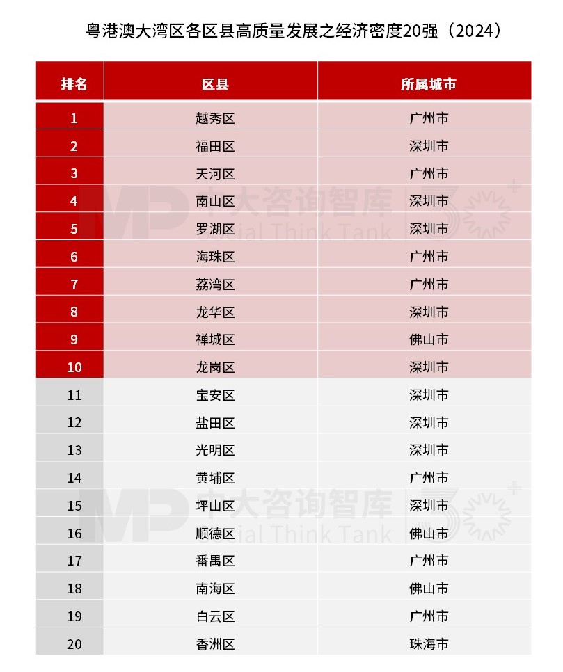 廣州越秀區(qū)地均GDP領(lǐng)跑！粵港澳大灣區(qū)區(qū)縣高質(zhì)量發(fā)展之經(jīng)濟(jì)密度榜發(fā)布