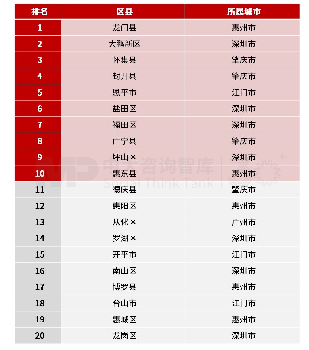 惠州市龍門縣高居榜首，“好氣質”盡顯！粵港澳大灣區(qū)區(qū)縣高質量發(fā)展之綠色生態(tài)榜單發(fā)布