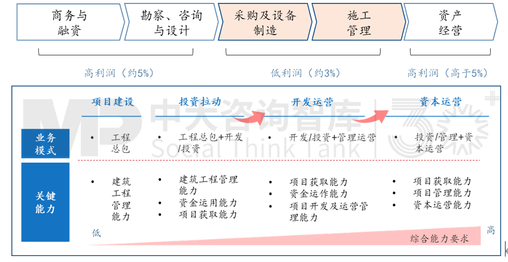 “走出去”之后如何“走得好”？國際工程承包轉(zhuǎn)型升級(jí)路徑